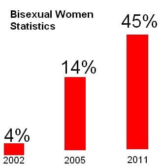 Red bar chart titled Bisexual Women Statistics showing 4% in 2002, 14% in 2005, 45% in 2011